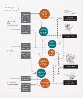 Diagram for Letterpress Printers
